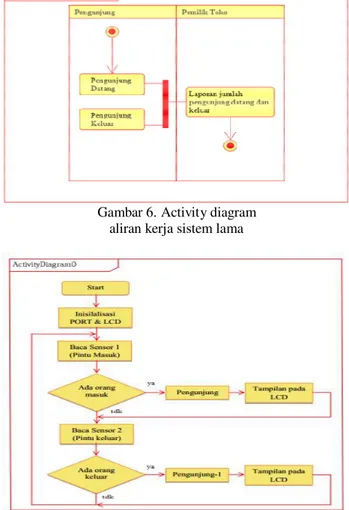 Gambar 6. Activity diagram   aliran kerja sistem lama 