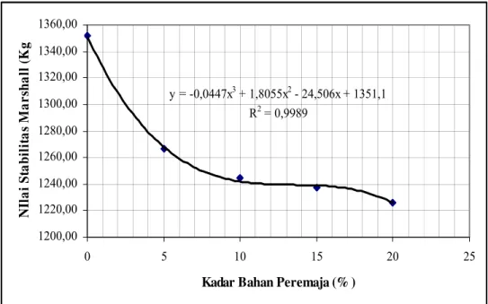 Gambar 7. Grafik Hubungan Nilai Stabilitas Marshall – Kadar bahan peremaja campuran aspal daur ulang                       Pada kondisi Kadar aspal optimum 