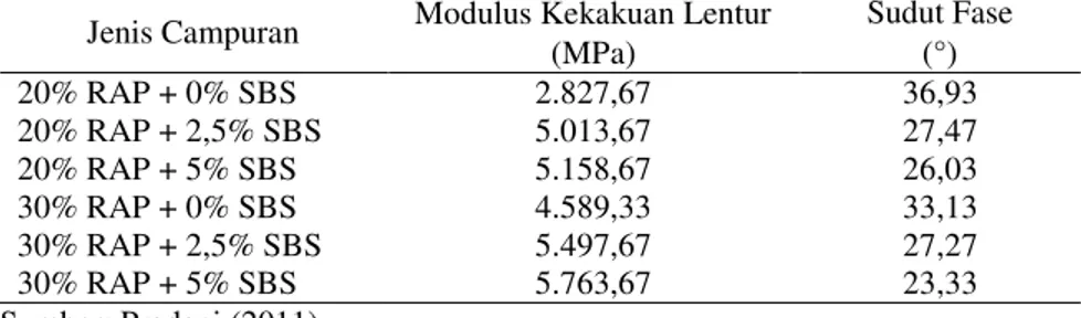 Tabel 5 Rekapitulasi Hasil Pengujian Flexural Stiffness Modulus dan Phase Angle  Jenis Campuran  Modulus Kekakuan Lentur  Sudut Fase 