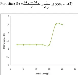 Grafik  2.  Hubungan  Massa  Sampel    vs  Nilai  Uji  Porositas  