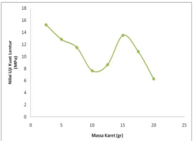 Grafik  3.  Hubungan  Massa  Sampel    Vs  Nilai  Uji  Impak  