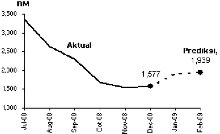 Gambar 6 Peramalan Rata-Rata Harga Kontrak Berjangka CPO   Periode Januari-Februari 2009 