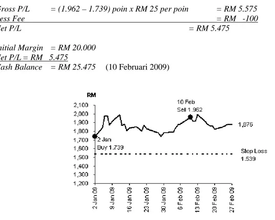 Gambar 7 Perkembangan Harga Aktual Harian Kontrak Berjangka CPO   Periode Januari-Feb 2009 