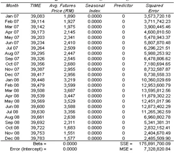 Tabel 1 Worksheet Awal Penentuan Seasonal Index   dengan Linear Programming 