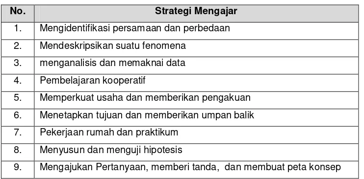 Table 1.1 Kategori Strategi Mengajar yang Mempengaruhi Prestasi siswa 