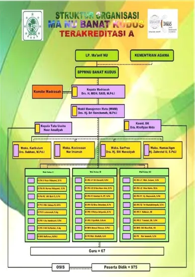 Gambar 4.1 Struktur Organisasi MA NU Banat Kudus 