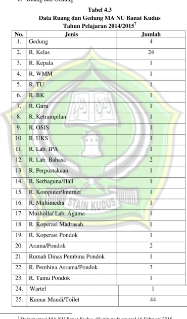 Tabel 4.3 Data Ruang dan Gedung MA NU Banat Kudus 