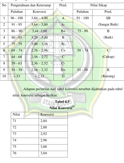 Nilai KonversiTabel 4.5 37 
