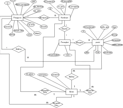 Gambar 3.1. Diagram hubungan entitas 