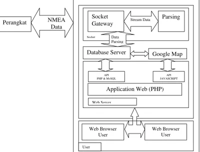 Gambar 3.6. Gambar Transformasi Data dari Perangkat ke Server 