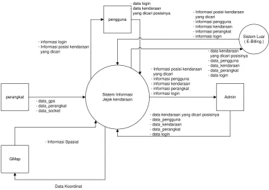 Gambar 3.7. Diagram konteks sistem Pemantauan Kendaraan. 