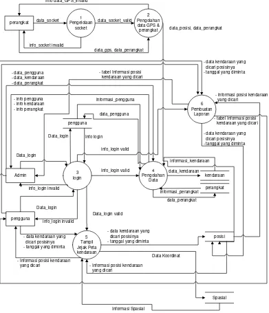 Gambar 3.8. Diagram Aliran Data Sistem Pemantauan Kendaraan level 1 