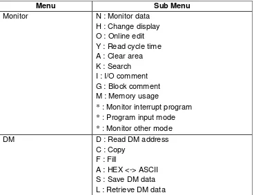 Tabel 7. Program, Monitor dan Run 