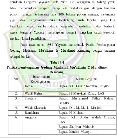 Tabel 4.4 Panitia Pembangunan Gedung Madrasah Mu’allimin & Mu’allimat 