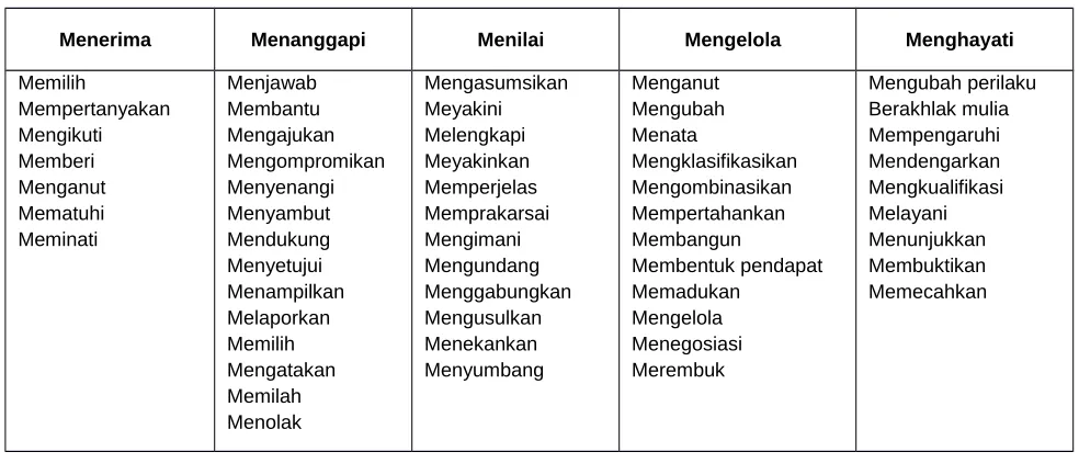 Tabel  Kata Kerja Ranah Psikomotorik