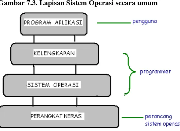 Gambar 7.3. Lapisan Sistem Operasi secara umum