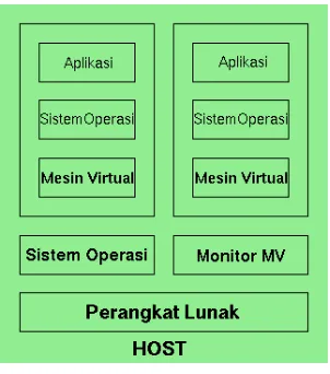 Gambar 8.1. Struktur Mesin Virtual