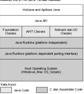 Gambar 8.2. JVM: Java Virtual Machine