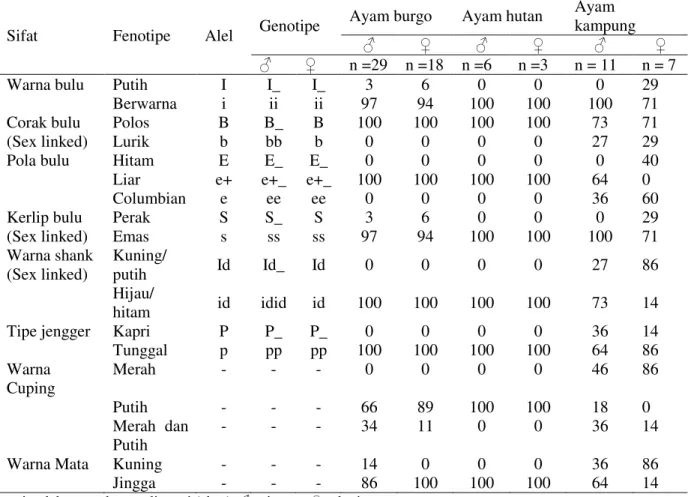 Tabel 1. Persentase frekuensi fenotipe ayam burgo, ayam hutan merah, dan ayam kampung 