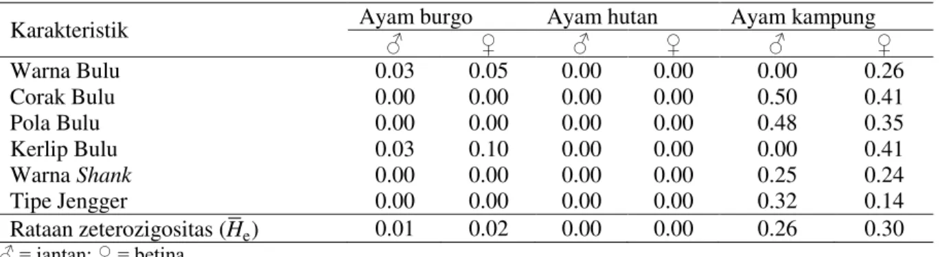 Tabel 3. Nilai heterozigositas harapan (h e ) dan rataan heterozigositas (H % e ) ayam burgo, ayam  hutan merah, dan ayam kampung jantan 