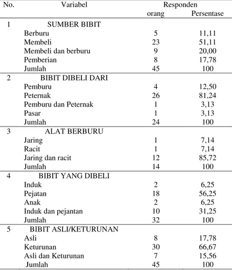 Tabel 2. Asal-usul ayam hutan merah yang dipelihara oleh responden  