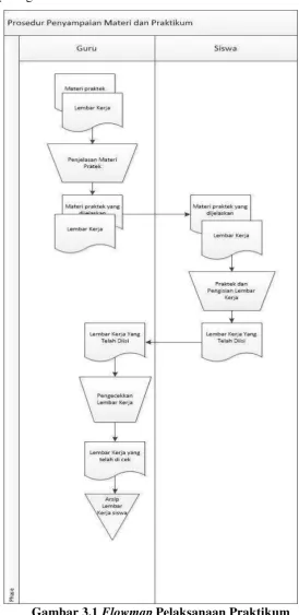 Gambar 3.1 Flowmap Pelaksanaan Praktikum 