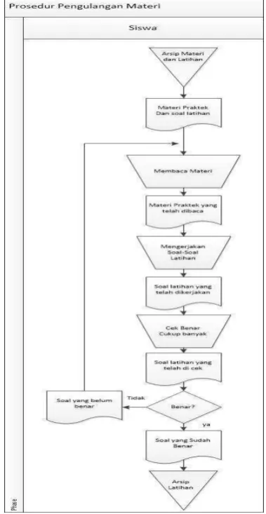 Gambar 3.2 Flowmap Pengulangan Materi