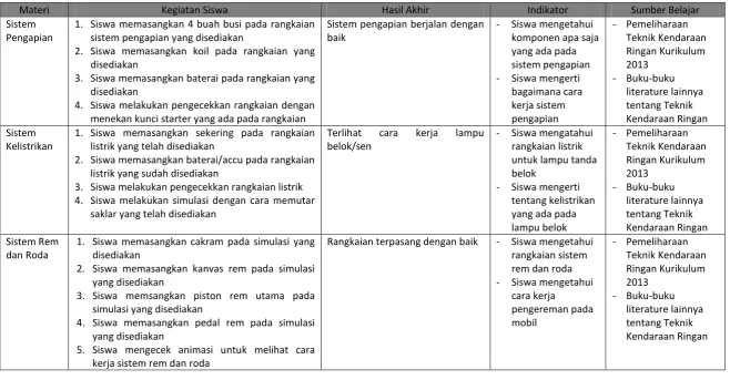 Tabel 3.1 Analisis Materi (Lanjutan) 