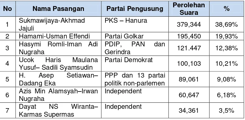 Tabel 3.1 Hasil Akhir Penghitungan Suara Pemilu Bupati  