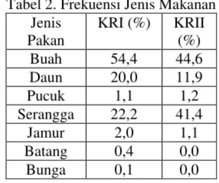 Tabel 2. Frekuensi Jenis Makanan  Jenis  Pakan  KRI (%)  KRII (%)  Buah  54,4  44,6  Daun  20,0  11,9  Pucuk  1,1  1,2  Serangga  22,2  41,4  Jamur  2,0  1,1  Batang  0,4  0,0  Bunga  0,1  0,0 
