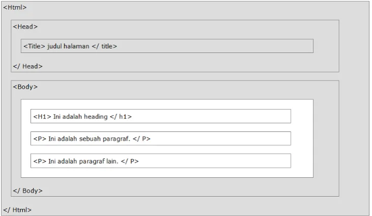 Gambar HTML didefinisikan dengan <img>tag. 