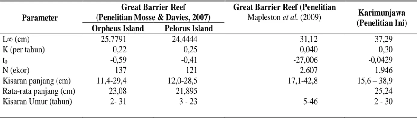 Tabel 1. Perbandingan parameter populasi kerapu karang bintik biru dari dua wilayah penelitian Table 1