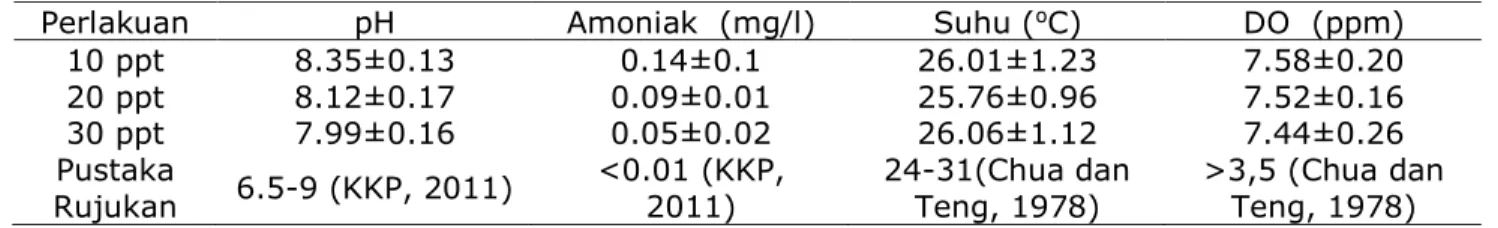 Tabel 2. Data Kualitas Air Selama Pemeliharaan 