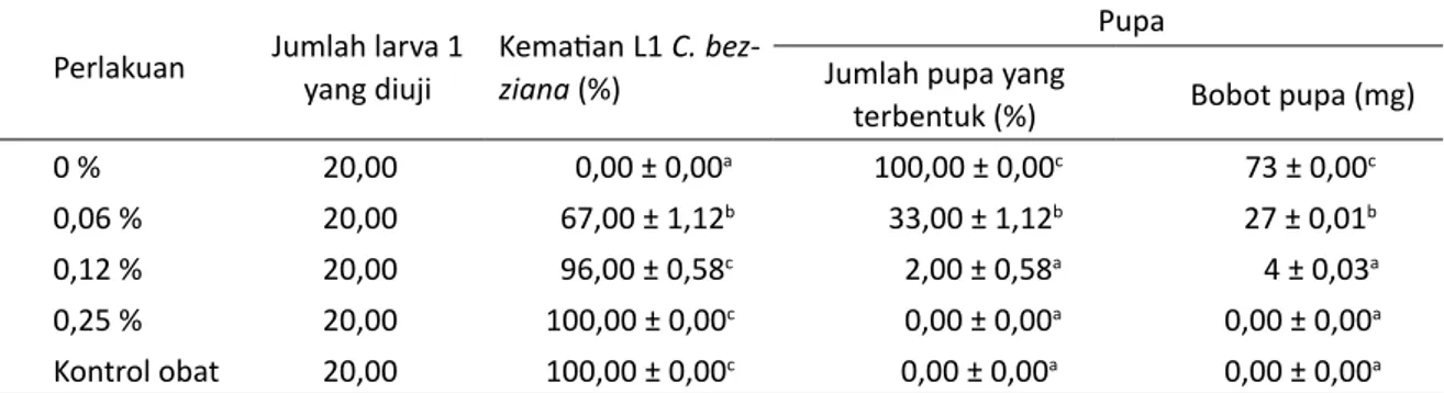 Tabel 3 menunjukkan bahwa kelompok ekstrak  biji  bengkuang  0,25%  memiliki  aktifitas  larvasida  yang  paling  efektif  terhadap  L3