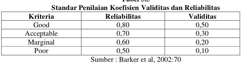 Tabel 3.5 Standar Penilaian Koefisien Validitas dan Reliabilitas 