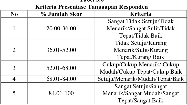 Tabel 3.6 Kriteria Presentase Tanggapan Responden 