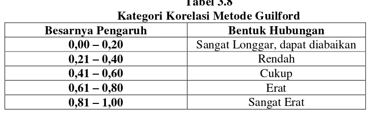 Tabel 3.8 Kategori Korelasi Metode Guilford 