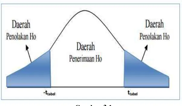 Gambar 3.1 Uji Daerah Penerimaan dan Penolakan Hipotesis 