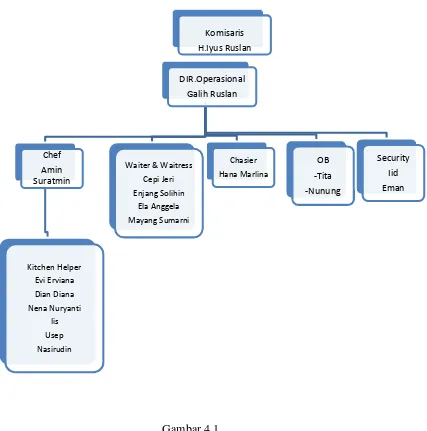 Gambar 4.1 Sumber : Struktur Organisasi Rumah Makan Cibiuk Jatinangor 