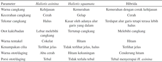Tabel 1. Pewarisan karakter fenotipe kualitatif hibrida abalon dengan jantan Haliotis asinina dan betina Haliotis  squamata