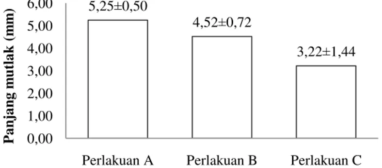 Gambar 1. Histogram Rata-rata Pertumbuhan Kepadatan Panjang Mutlak Benih abalon  (H. squamata)  Berdasarkan data penelitian di atas  menunjukkan bahwa pertumbuhan  mutlak tertinggi diperoleh pada  pemeliharaan benih abalon dengan kepadatan  25 individu (pe
