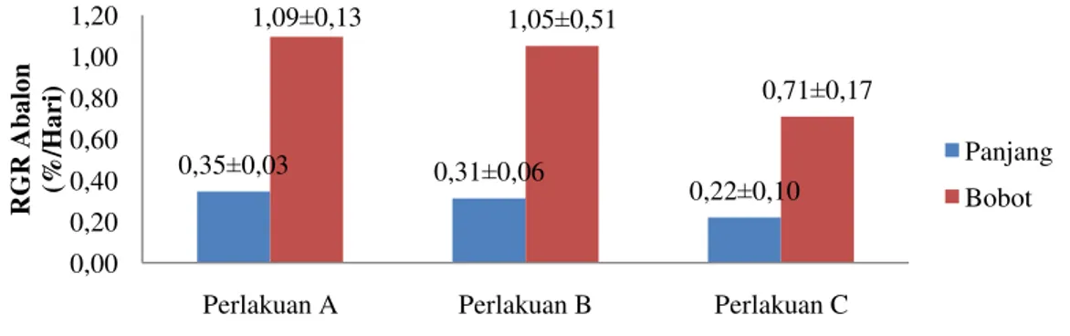 Tabel 3. Analisa pertumbuhan relatif (mm) panjang cangkang 
