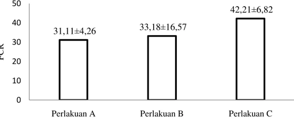 Gambar 4. Histogram Rata-rata Rasio Konversi Pakan Benih abalon (H. squamata) 