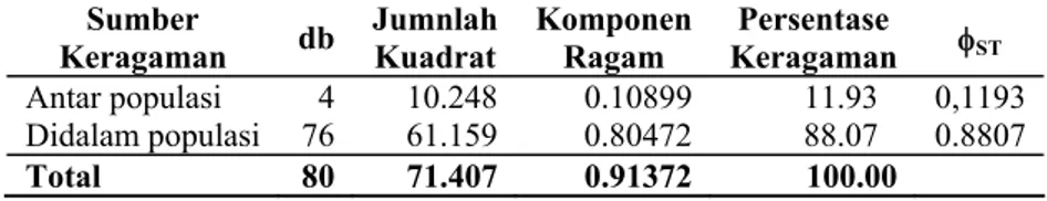 Tabel 5.  Analisis Varian Molekuler AMOVA Lima Populasi Kakap Merah (Lutjanus  malabaricus) di  Laut Jawa