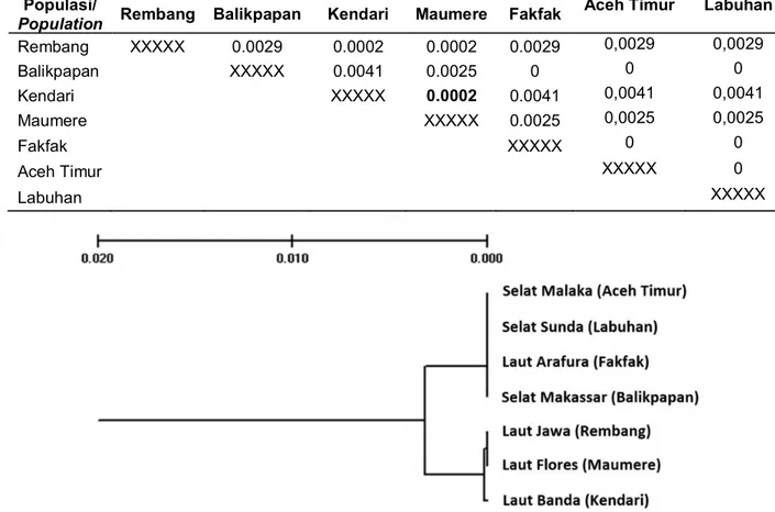 Tabel 1. Dugaan jarak genetik Nei (D) dari populasi contoh ikan layang (D. russelli) hasil restriksi oleh enzim Afa I dan Taq I