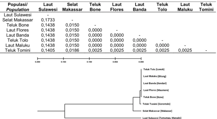 Tabel 3. Jarak genetika Nei antar populasi ikan malalugis (D. macarellus) di sekitar Sulawesi Table 3
