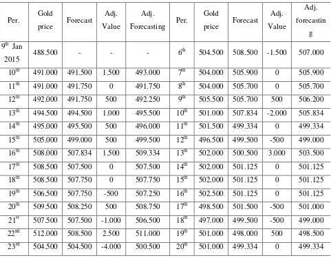 Tabel 5. Peramalan harga emas 