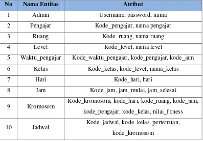 Tabel III.12 Struktur Entitas 