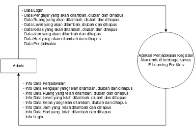 Gambar III.4 Diagram Konteks Aplikasi Penjadwalan 