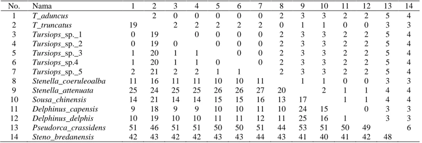 Tabel 2. Matriks perbedaan nukleotida dan asam amino COX II (684 nt) Tursiops sp. dengan spesies mamalia air pembanding  (GenBank)   No